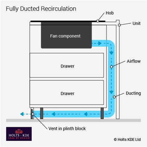 does a gas hob need an extractor fan